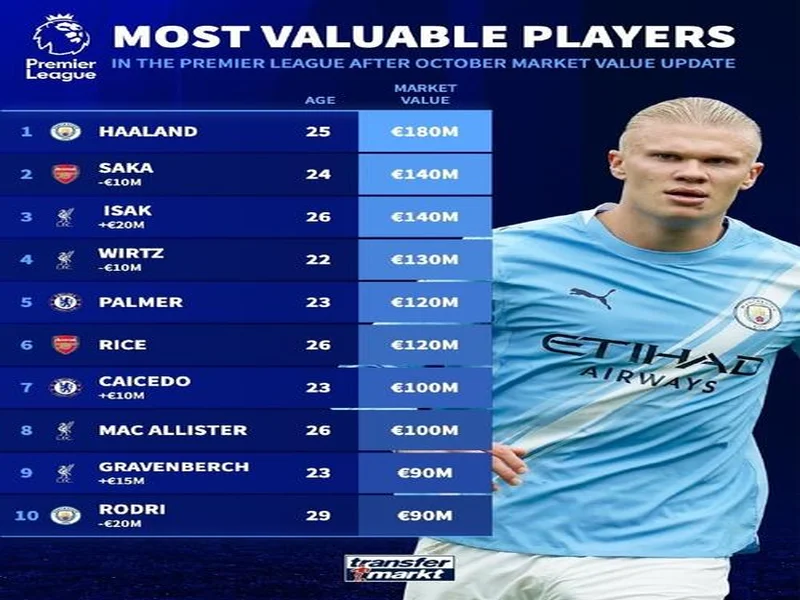 德转更新英超跌幅前10：伊萨克、维尔茨跌2000万欧元最高